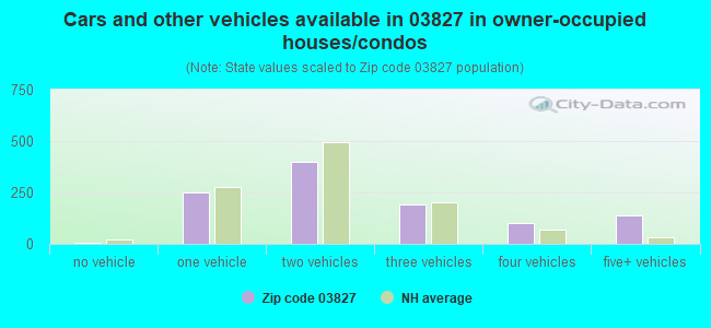 Cars and other vehicles available in 03827 in owner-occupied houses/condos