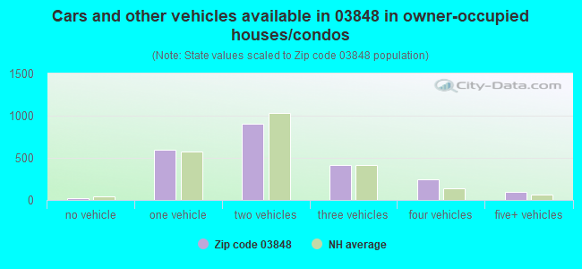 Cars and other vehicles available in 03848 in owner-occupied houses/condos