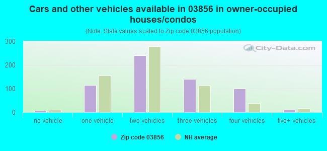 Cars and other vehicles available in 03856 in owner-occupied houses/condos