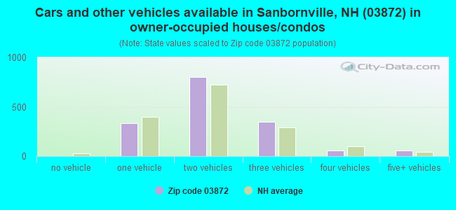 Cars and other vehicles available in Sanbornville, NH (03872) in owner-occupied houses/condos