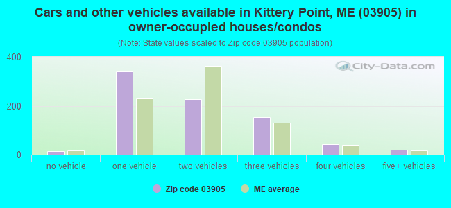 Cars and other vehicles available in Kittery Point, ME (03905) in owner-occupied houses/condos