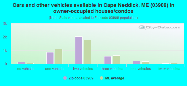 Cars and other vehicles available in Cape Neddick, ME (03909) in owner-occupied houses/condos