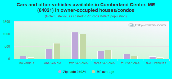 Cars and other vehicles available in Cumberland Center, ME (04021) in owner-occupied houses/condos