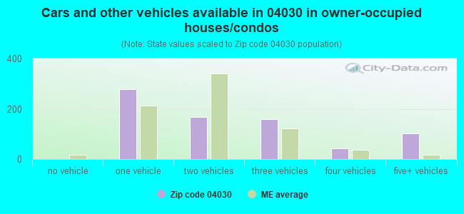 Cars and other vehicles available in 04030 in owner-occupied houses/condos