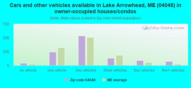 Cars and other vehicles available in Lake Arrowhead, ME (04048) in owner-occupied houses/condos