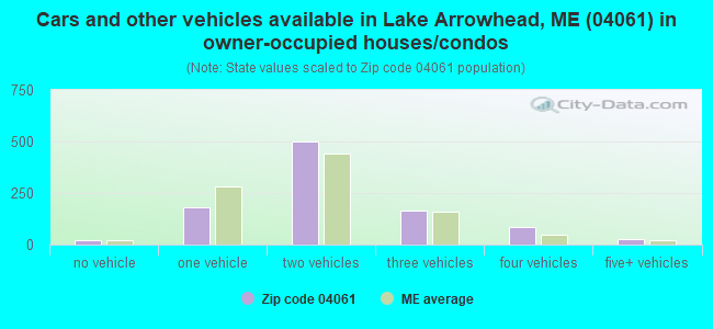 Cars and other vehicles available in Lake Arrowhead, ME (04061) in owner-occupied houses/condos