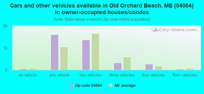 Cars and other vehicles available in Old Orchard Beach, ME (04064) in owner-occupied houses/condos