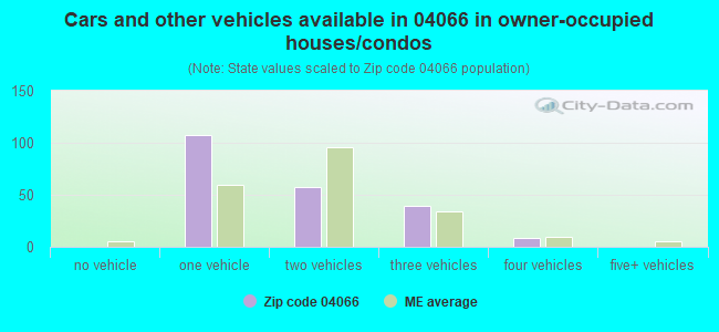 Cars and other vehicles available in 04066 in owner-occupied houses/condos