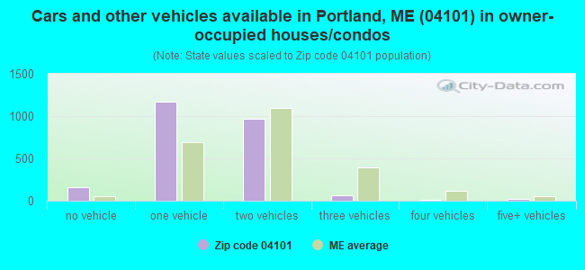 Cars and other vehicles available in Portland, ME (04101) in owner-occupied houses/condos