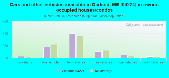 Cars and other vehicles available in Dixfield, ME (04224) in owner-occupied houses/condos