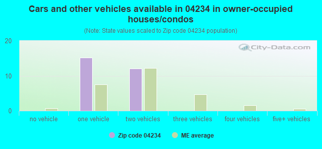 Cars and other vehicles available in 04234 in owner-occupied houses/condos