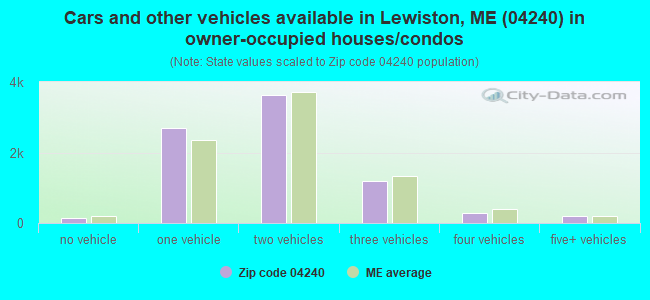 Cars and other vehicles available in Lewiston, ME (04240) in owner-occupied houses/condos