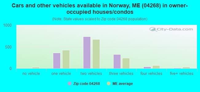 Cars and other vehicles available in Norway, ME (04268) in owner-occupied houses/condos
