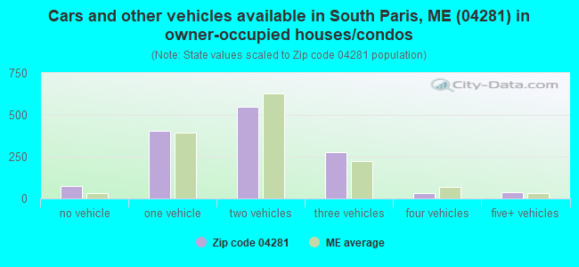 Cars and other vehicles available in South Paris, ME (04281) in owner-occupied houses/condos