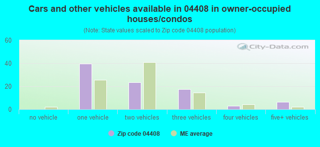 Cars and other vehicles available in 04408 in owner-occupied houses/condos