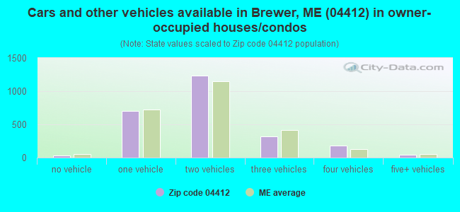 Cars and other vehicles available in Brewer, ME (04412) in owner-occupied houses/condos