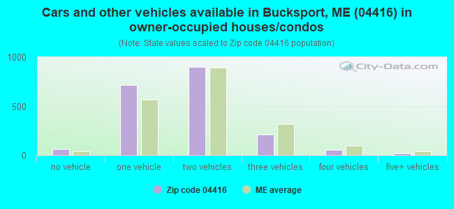 Cars and other vehicles available in Bucksport, ME (04416) in owner-occupied houses/condos