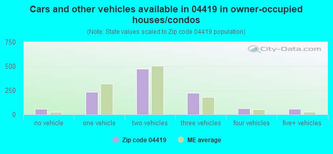 Cars and other vehicles available in 04419 in owner-occupied houses/condos