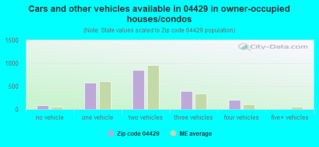 Cars and other vehicles available in 04429 in owner-occupied houses/condos