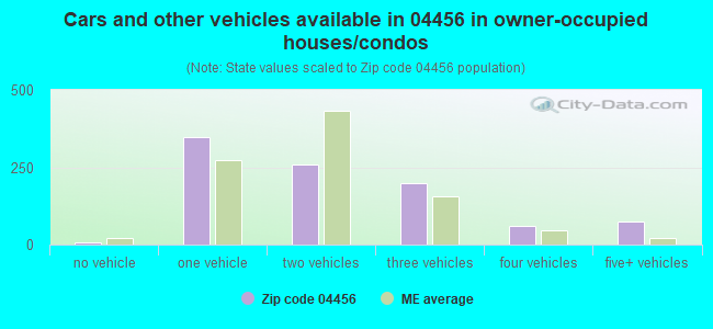 Cars and other vehicles available in 04456 in owner-occupied houses/condos