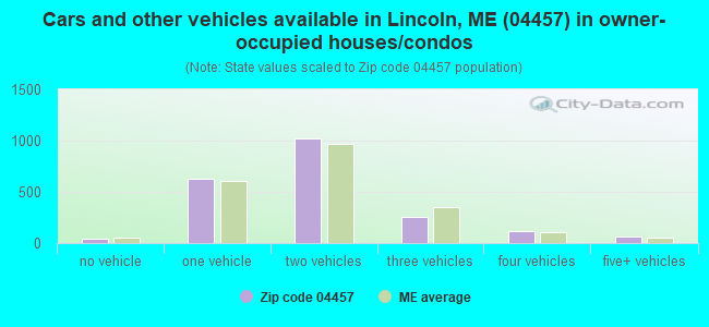 Cars and other vehicles available in Lincoln, ME (04457) in owner-occupied houses/condos