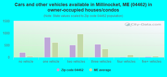 Cars and other vehicles available in Millinocket, ME (04462) in owner-occupied houses/condos