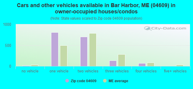 Cars and other vehicles available in Bar Harbor, ME (04609) in owner-occupied houses/condos