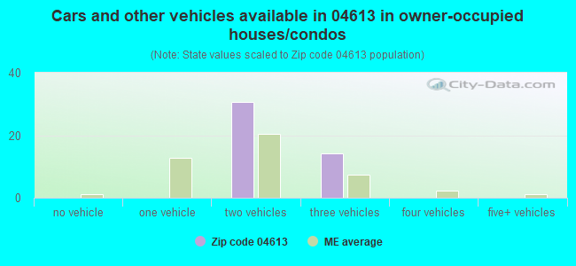 Cars and other vehicles available in 04613 in owner-occupied houses/condos