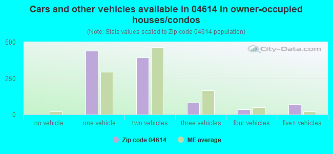 Cars and other vehicles available in 04614 in owner-occupied houses/condos