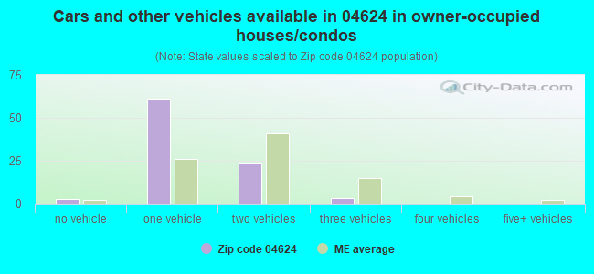 Cars and other vehicles available in 04624 in owner-occupied houses/condos