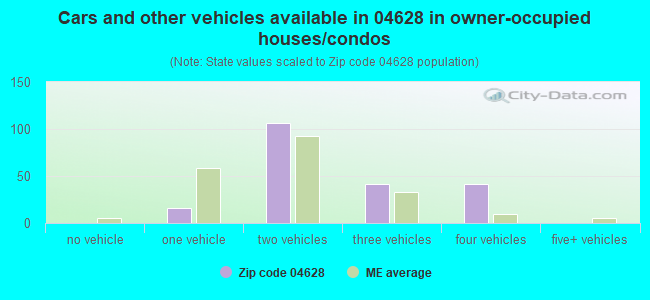 Cars and other vehicles available in 04628 in owner-occupied houses/condos