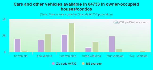 Cars and other vehicles available in 04733 in owner-occupied houses/condos