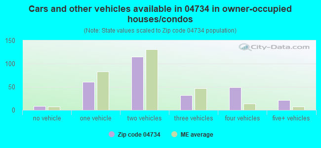 Cars and other vehicles available in 04734 in owner-occupied houses/condos