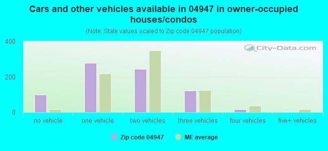 Cars and other vehicles available in 04947 in owner-occupied houses/condos