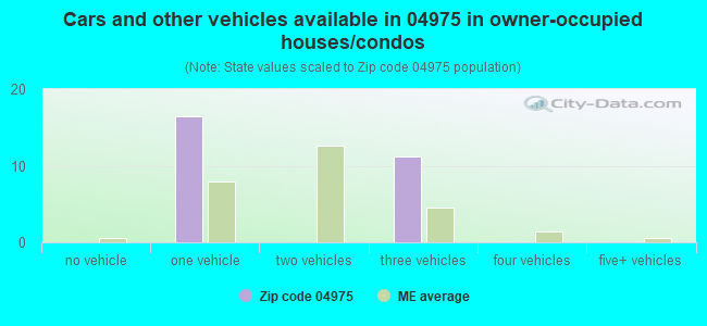 Cars and other vehicles available in 04975 in owner-occupied houses/condos