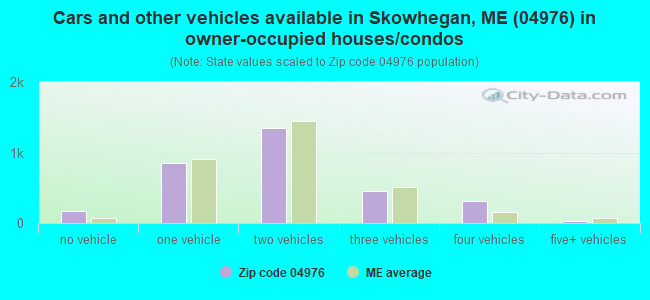 Cars and other vehicles available in Skowhegan, ME (04976) in owner-occupied houses/condos