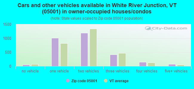 Cars and other vehicles available in White River Junction, VT (05001) in owner-occupied houses/condos