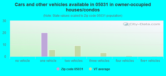 Cars and other vehicles available in 05031 in owner-occupied houses/condos