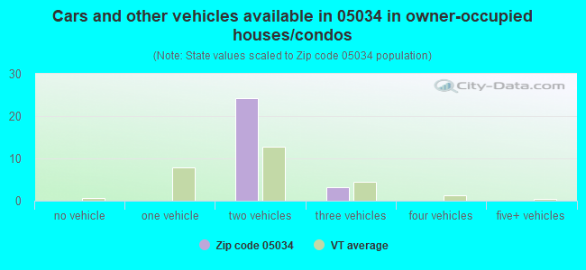 Cars and other vehicles available in 05034 in owner-occupied houses/condos