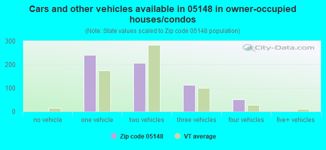 Cars and other vehicles available in 05148 in owner-occupied houses/condos