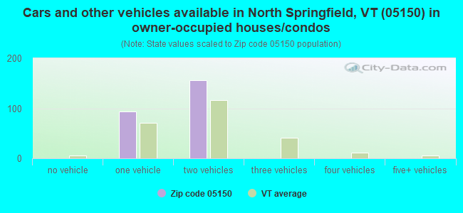 Cars and other vehicles available in North Springfield, VT (05150) in owner-occupied houses/condos