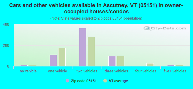 Cars and other vehicles available in Ascutney, VT (05151) in owner-occupied houses/condos