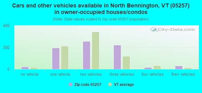 Cars and other vehicles available in North Bennington, VT (05257) in owner-occupied houses/condos