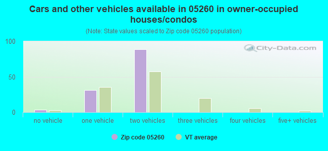Cars and other vehicles available in 05260 in owner-occupied houses/condos