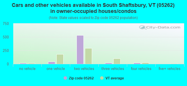 Cars and other vehicles available in South Shaftsbury, VT (05262) in owner-occupied houses/condos