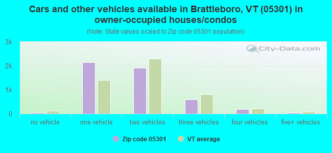Cars and other vehicles available in Brattleboro, VT (05301) in owner-occupied houses/condos