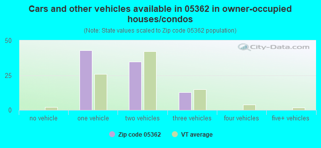Cars and other vehicles available in 05362 in owner-occupied houses/condos