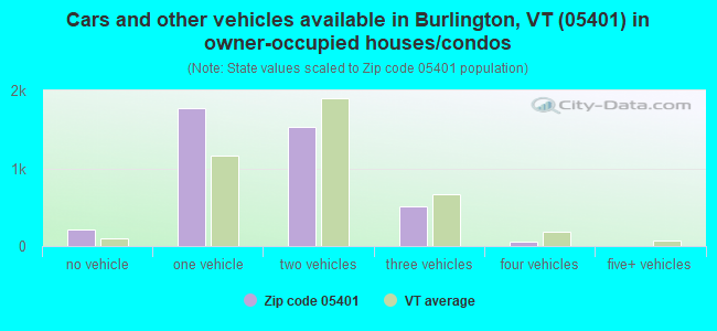 Cars and other vehicles available in Burlington, VT (05401) in owner-occupied houses/condos