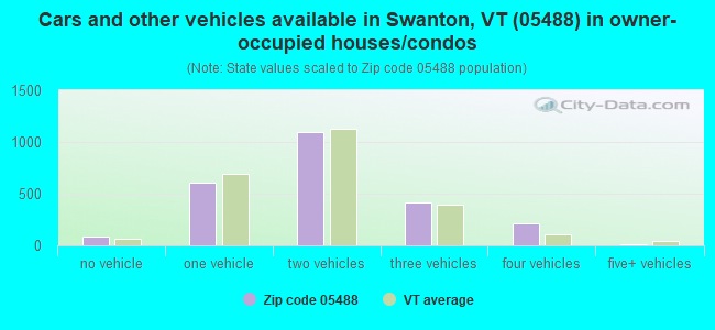 Cars and other vehicles available in Swanton, VT (05488) in owner-occupied houses/condos