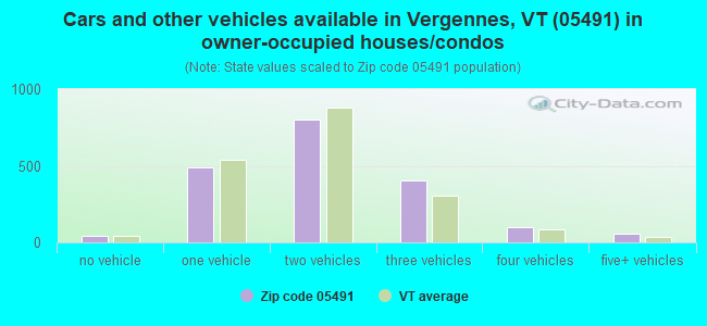 Cars and other vehicles available in Vergennes, VT (05491) in owner-occupied houses/condos